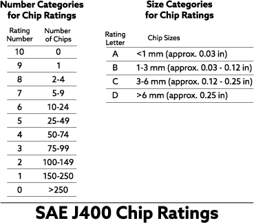 SAE J400 Chip Ratings