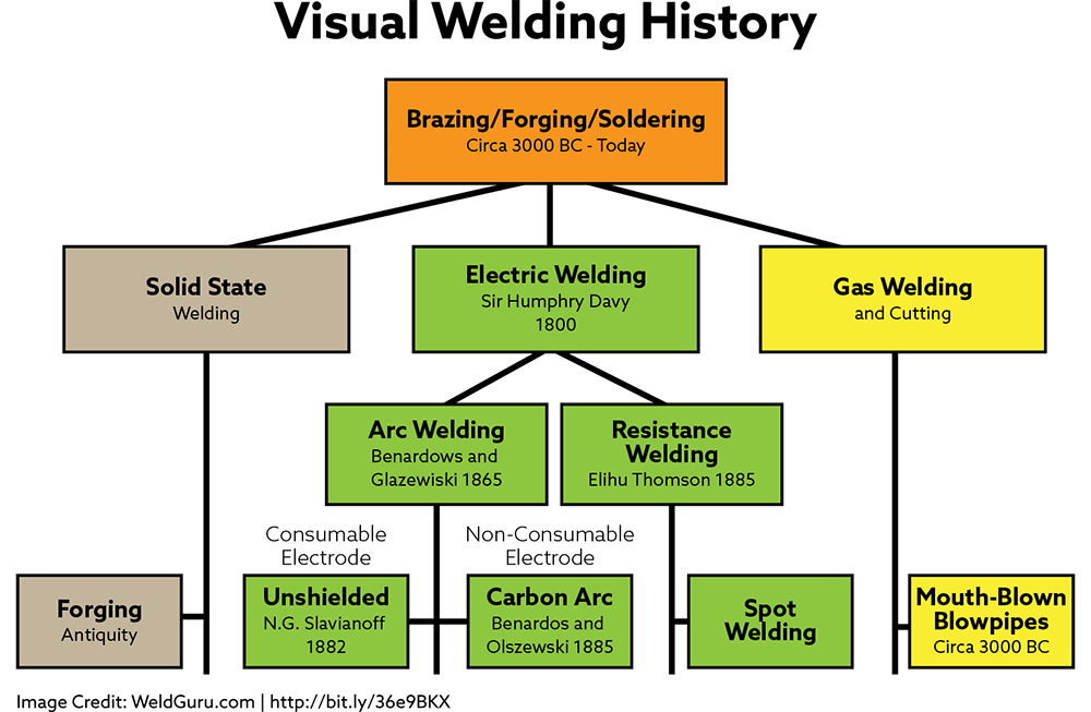 Welding Visual History