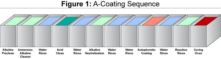 A-Coating Process and Sequence