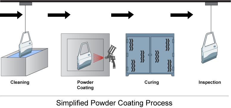 Simplified Powder Coating Process