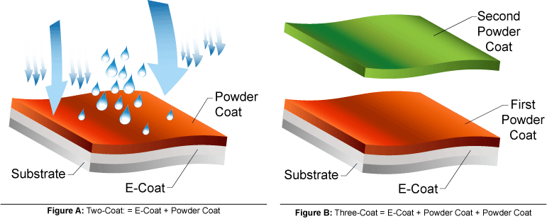 Comparing multiple powder coats on substrate
