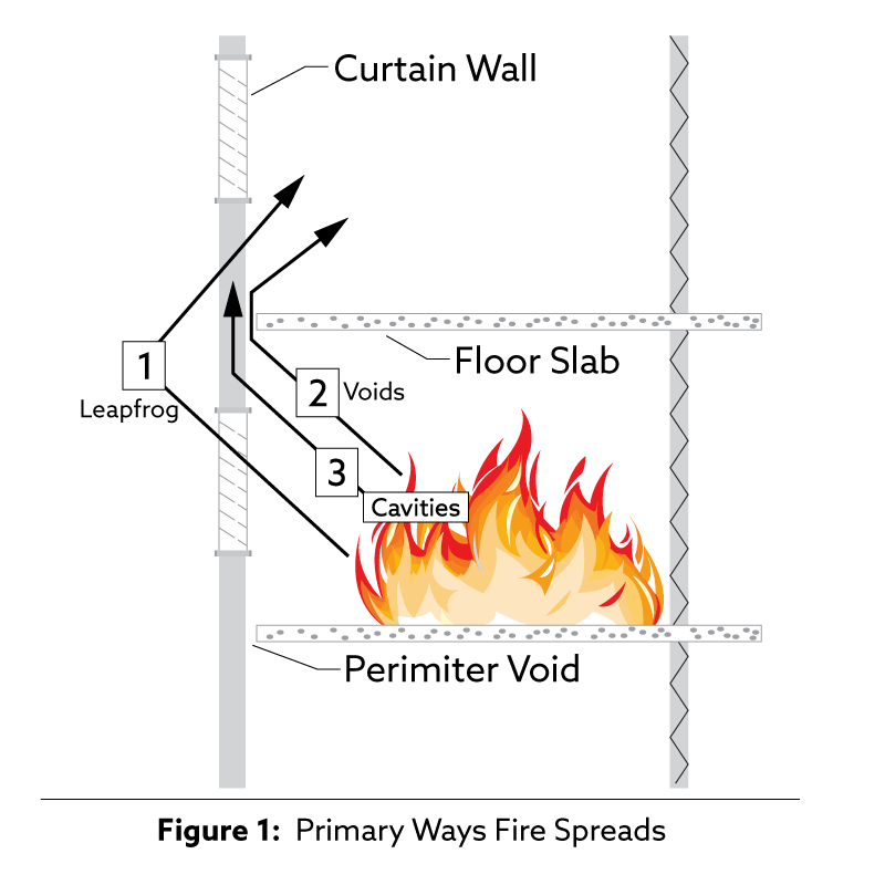 3 ways fire spreads