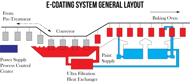 General Layout of an e-coating system