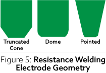 Resistance Welding Electrode Geometry
