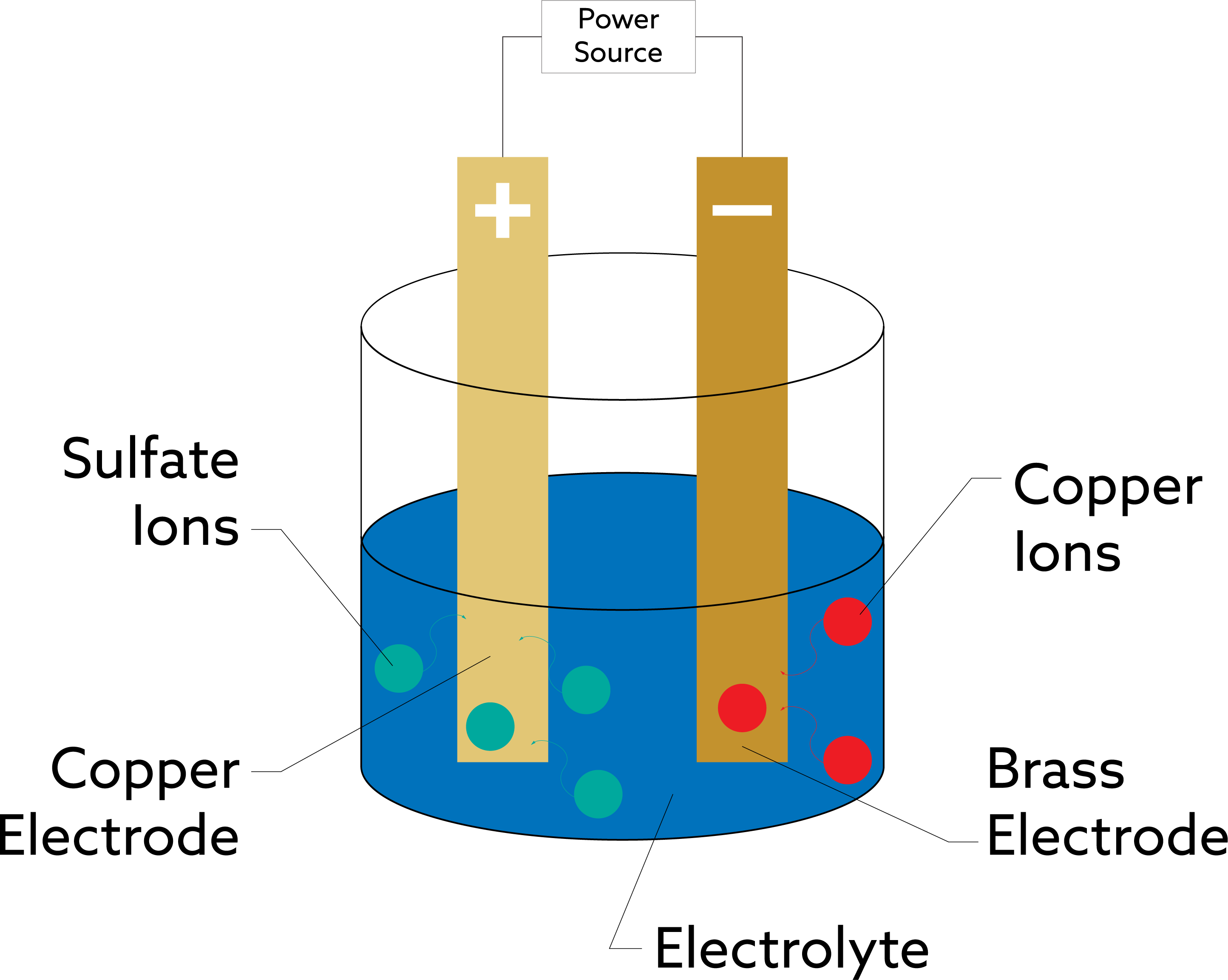 Electroplating Process