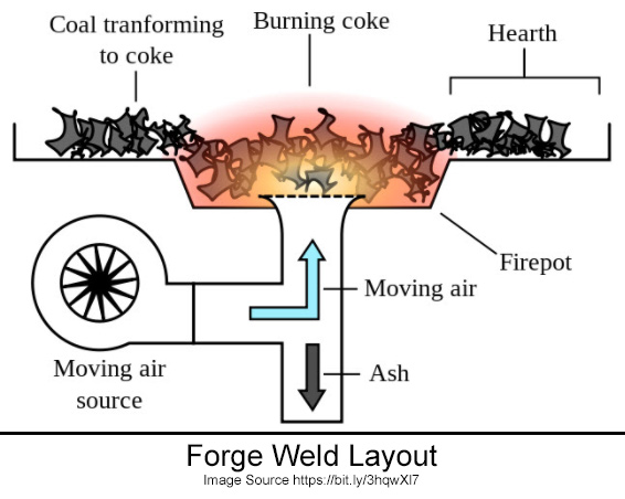 Layout of a Welding Forge
