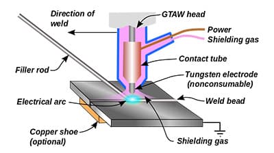 The TIG Welding Setup