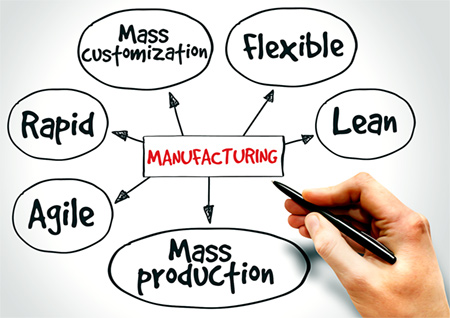 An Image of a Mind Map for Lean Manufacturing
