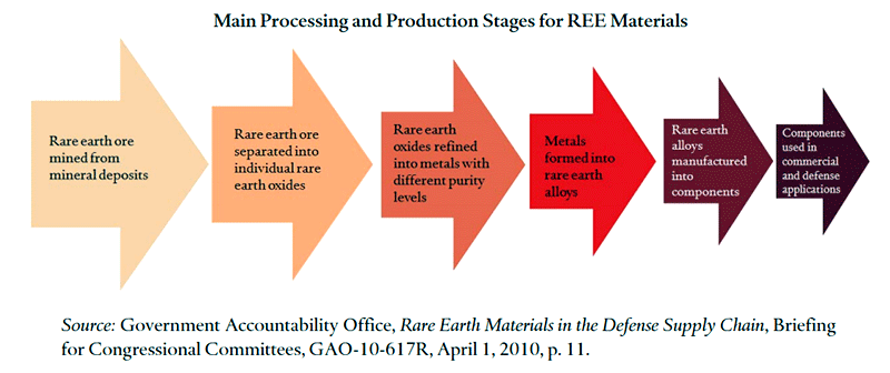 Main Processing and Production Stages for REE Materials