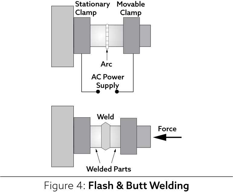 Resistance Flash/Butt Welding