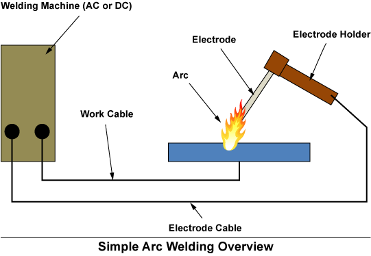 Simple Arc Welding Layout