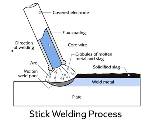 Stick Welding Process