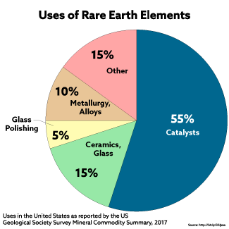 Uses of Rare Earth Element