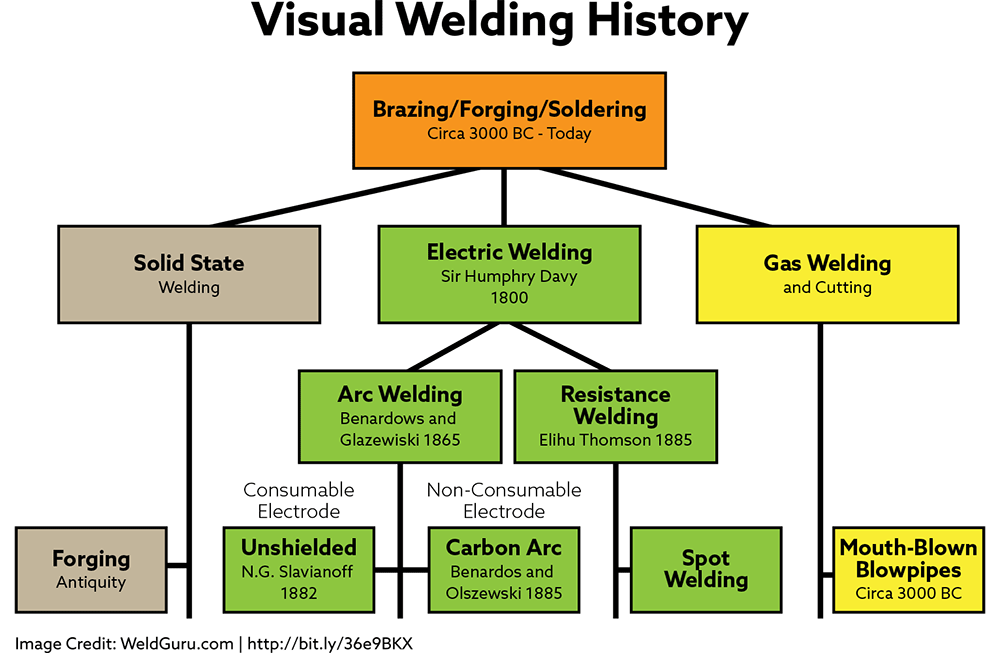 Welding Family Tree