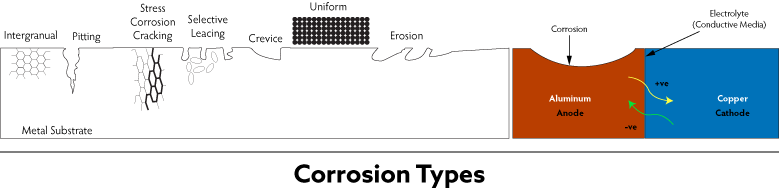 Illustrated examples of corrosion