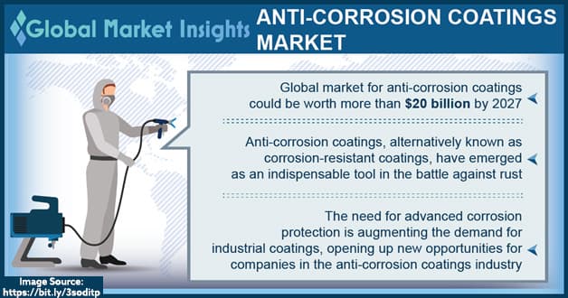 Anti-Corrosion Coatings Market