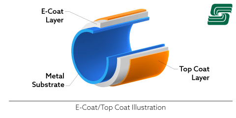 E-Coat/Top Coat Illustration
