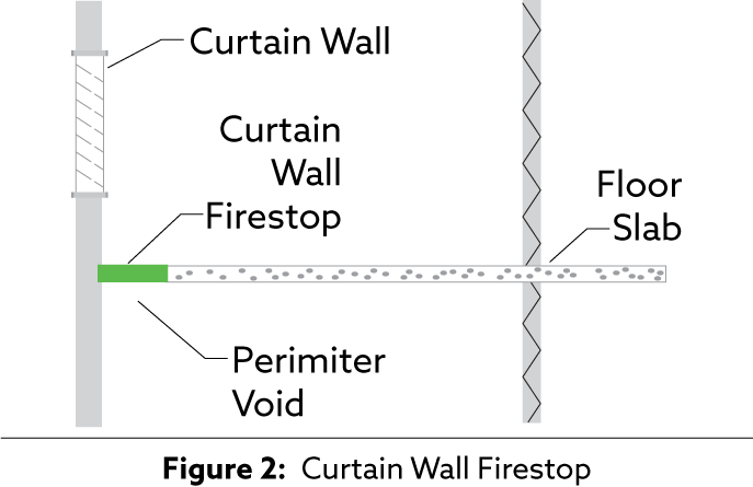 Figure 2: Curtain Wall Firestops