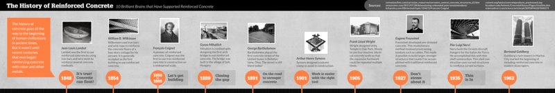History Timeline for Reinforced Concrete
