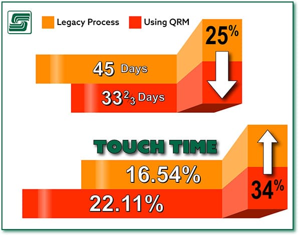 Before and After: Using QRM