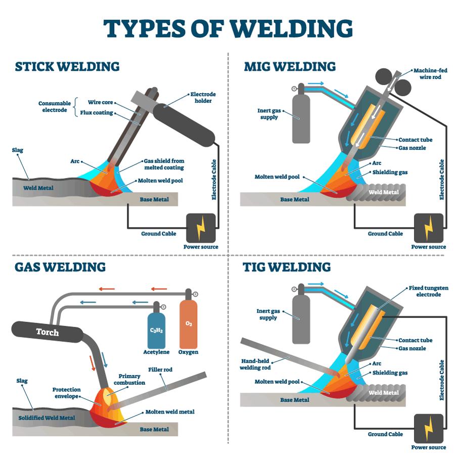 diagram of 4 types welding methods.
