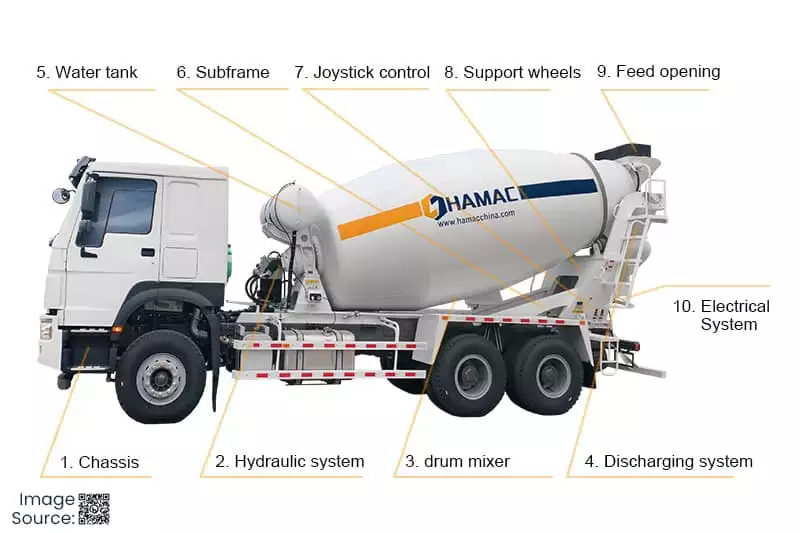 Components of a cement truck.