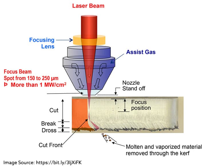 Illustration of laser cutting process