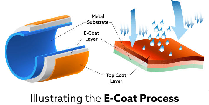 Illustration of the e-coating process