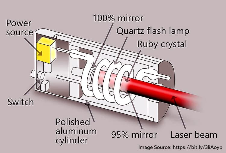 Illustration overview of a ruby laser