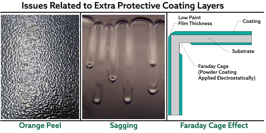 Examples of Sagging, Orange Peel, and Faraday Cage Effect