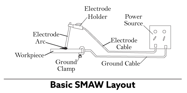 Basic layout of the SMAW method