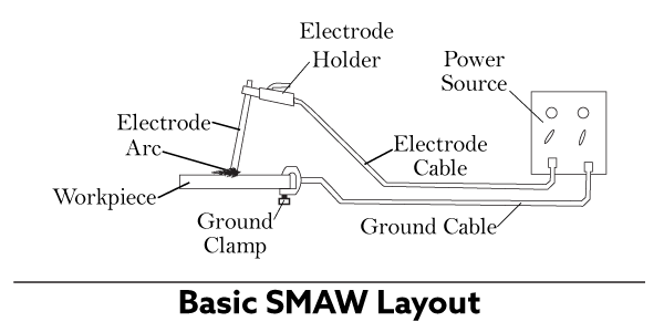 Fab Times | SMAW vs. GMAW: Unveiling the Differences to Decide Wh