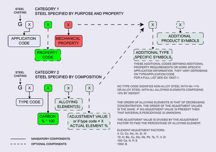 Diagram showing the grades of steel.