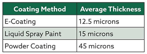 chart showing the average thickness of e-coating, liquid spray paint, and powder coating.