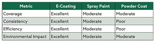 comparing coverage, consistency, efficiency, and environmental impact of e-coating, spray paint, and powder coat.
