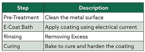 Fab Times | Maximizing E-Coat: A Practical Guide to Its Longevity