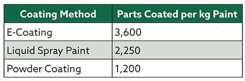 comparison showing parts coated by kg paint for e-coating, liquid spray paint, and powder coating.