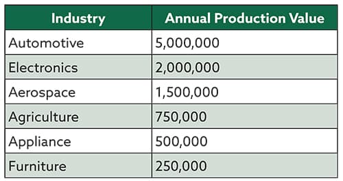 use of e-coating by industry