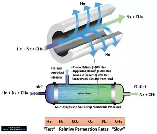 membrane separation process.