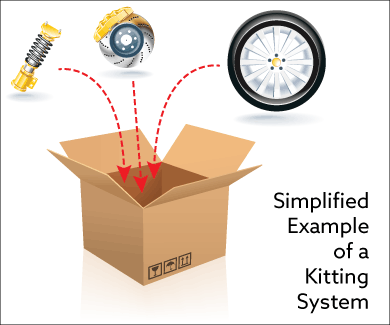 Simplified example of a kitting system