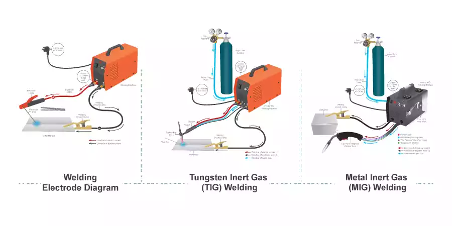 Illustrating MIG and TIG Welding Systems.