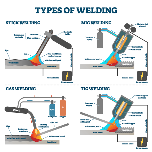 4 methods of welding.