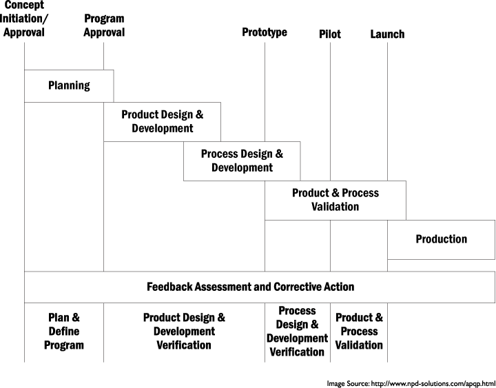 APQP Process Flow