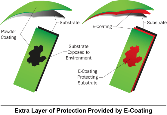 E-Coating vs Powder Coating